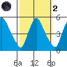 Millside RR. bridge tide chart for Wednesday, October 2, 2024
