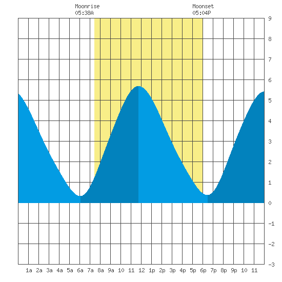 Millside RR. bridge tide chart for Wednesday, October 30, 2024