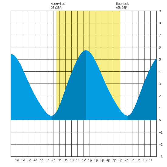 Millside RR. bridge tide chart for Thursday, October 31, 2024