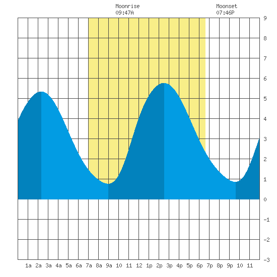 Millside RR. bridge tide chart for Saturday, October 5, 2024