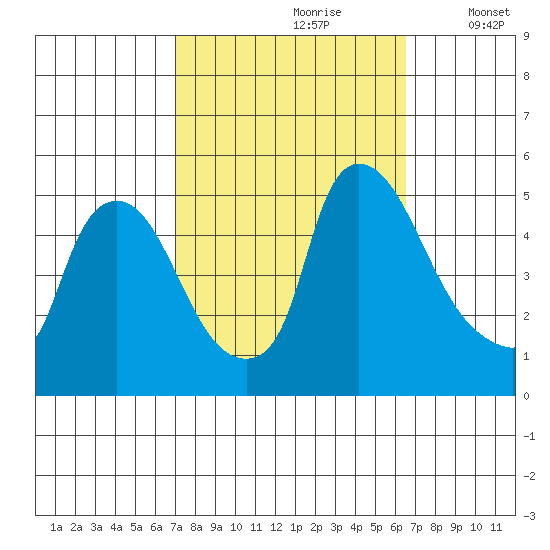 Millside RR. bridge tide chart for Tuesday, October 8, 2024