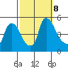 Millside RR. bridge tide chart for Tuesday, October 8, 2024