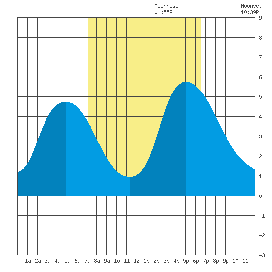 Millside RR. bridge tide chart for Wednesday, October 9, 2024