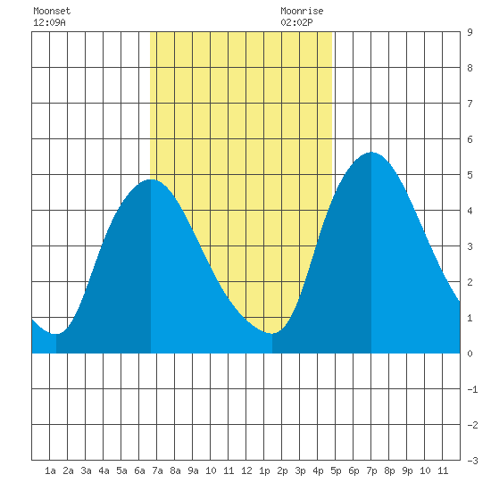 Millside RR. bridge tide chart for Sunday, November 10, 2024