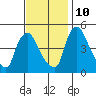 Millside RR. bridge tide chart for Sunday, November 10, 2024