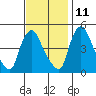 Millside RR. bridge tide chart for Monday, November 11, 2024