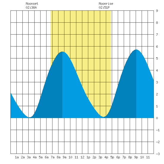 Millside RR. bridge tide chart for Tuesday, November 12, 2024
