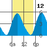 Millside RR. bridge tide chart for Tuesday, November 12, 2024