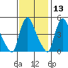 Millside RR. bridge tide chart for Wednesday, November 13, 2024