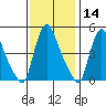 Millside RR. bridge tide chart for Thursday, November 14, 2024