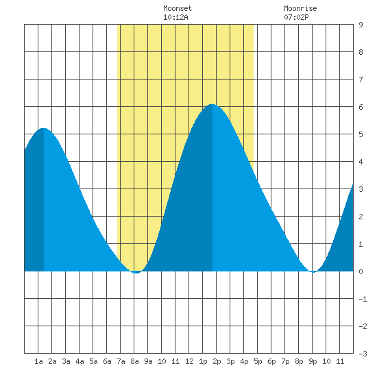 Millside RR. bridge tide chart for Monday, November 18, 2024