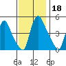 Millside RR. bridge tide chart for Monday, November 18, 2024