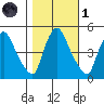 Millside RR. bridge tide chart for Friday, November 1, 2024