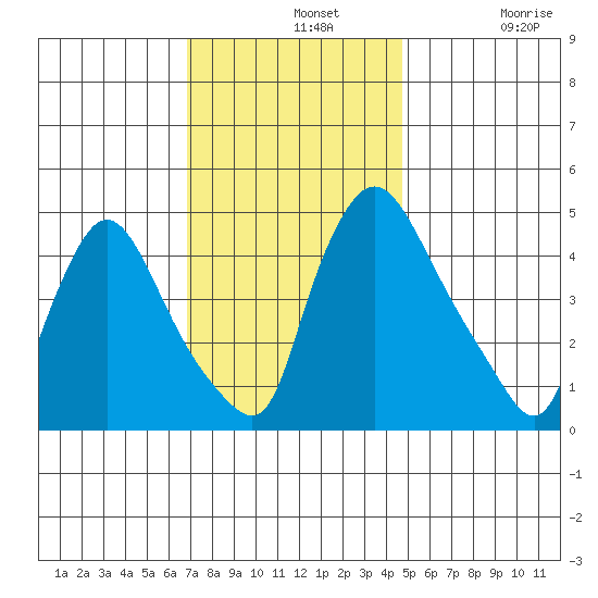 Millside RR. bridge tide chart for Wednesday, November 20, 2024