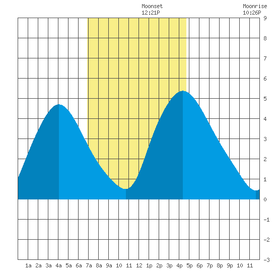 Millside RR. bridge tide chart for Thursday, November 21, 2024