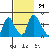 Millside RR. bridge tide chart for Thursday, November 21, 2024