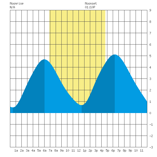 Millside RR. bridge tide chart for Saturday, November 23, 2024