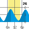 Millside RR. bridge tide chart for Tuesday, November 26, 2024