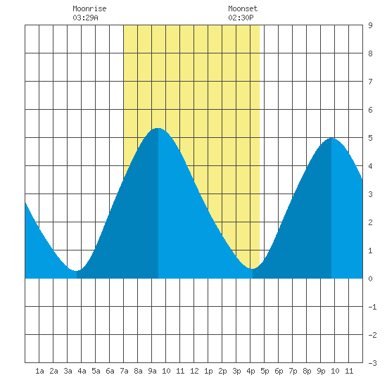 Millside RR. bridge tide chart for Wednesday, November 27, 2024