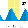 Millside RR. bridge tide chart for Wednesday, November 27, 2024