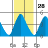 Millside RR. bridge tide chart for Thursday, November 28, 2024