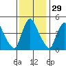 Millside RR. bridge tide chart for Friday, November 29, 2024