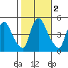 Millside RR. bridge tide chart for Saturday, November 2, 2024