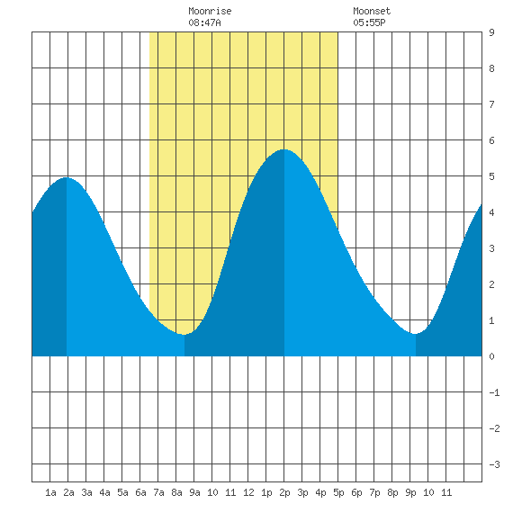 Millside RR. bridge tide chart for Sunday, November 3, 2024