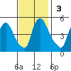 Millside RR. bridge tide chart for Sunday, November 3, 2024