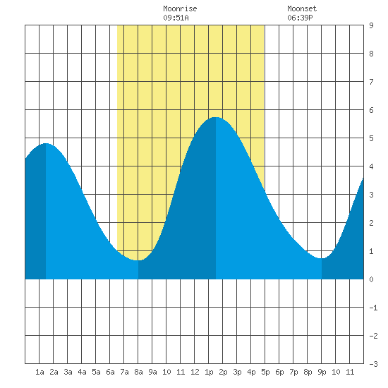 Millside RR. bridge tide chart for Monday, November 4, 2024