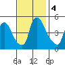 Millside RR. bridge tide chart for Monday, November 4, 2024