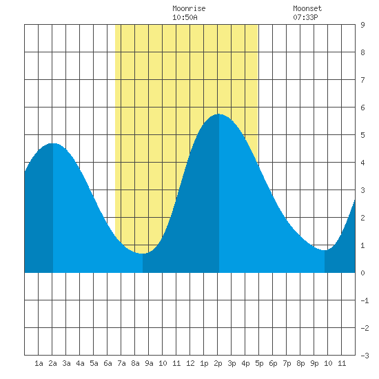 Millside RR. bridge tide chart for Tuesday, November 5, 2024