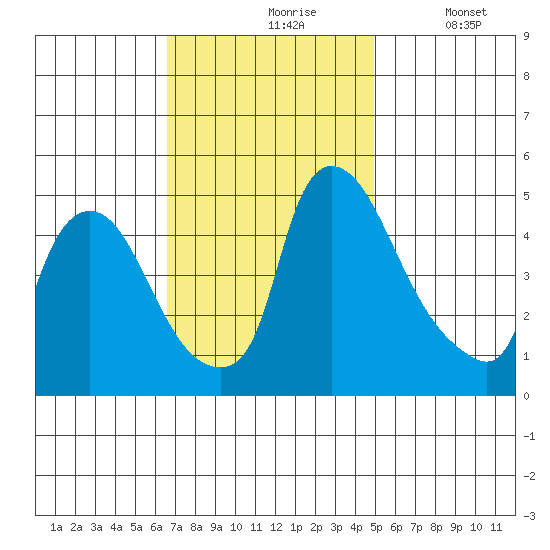 Millside RR. bridge tide chart for Wednesday, November 6, 2024