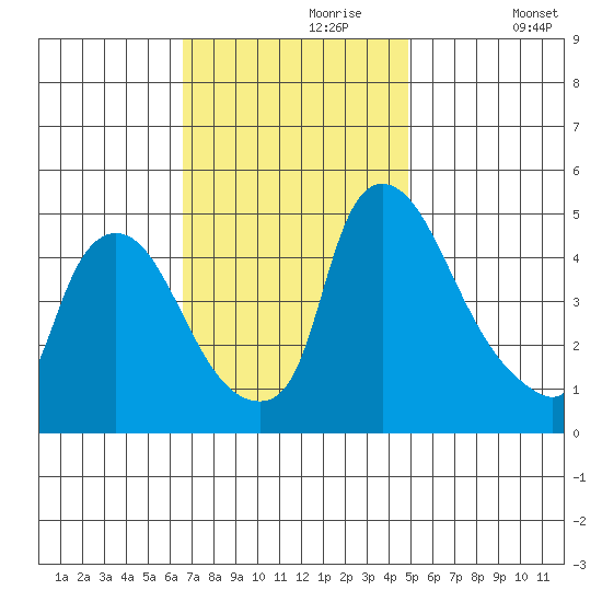 Millside RR. bridge tide chart for Thursday, November 7, 2024