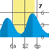 Millside RR. bridge tide chart for Thursday, November 7, 2024