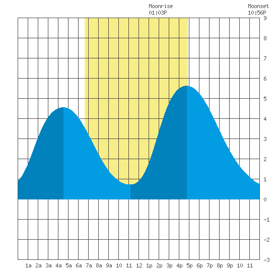 Millside RR. bridge tide chart for Friday, November 8, 2024