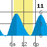 Millside RR. bridge tide chart for Wednesday, December 11, 2024
