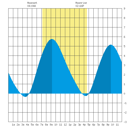 Millside RR. bridge tide chart for Thursday, December 12, 2024