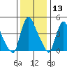 Millside RR. bridge tide chart for Friday, December 13, 2024
