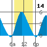 Millside RR. bridge tide chart for Saturday, December 14, 2024