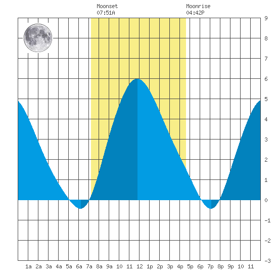 Millside RR. bridge tide chart for Sunday, December 15, 2024