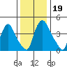 Millside RR. bridge tide chart for Thursday, December 19, 2024