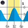 Millside RR. bridge tide chart for Sunday, December 1, 2024