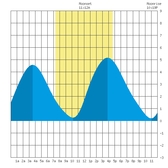 Millside RR. bridge tide chart for Friday, December 20, 2024