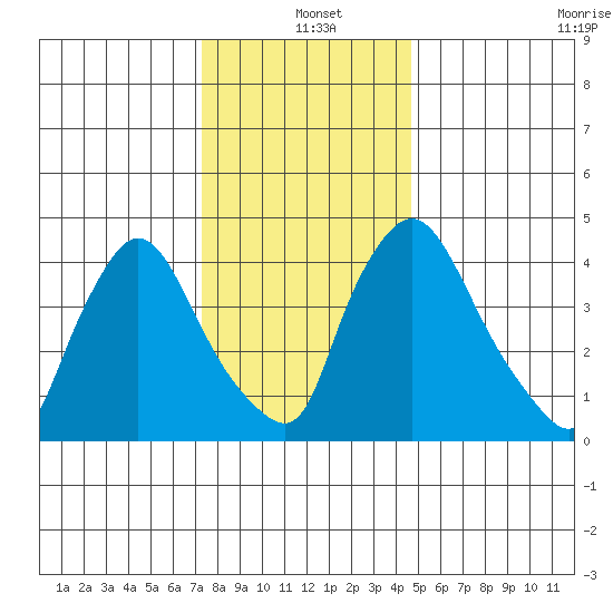 Millside RR. bridge tide chart for Saturday, December 21, 2024
