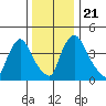 Millside RR. bridge tide chart for Saturday, December 21, 2024