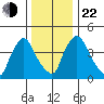 Millside RR. bridge tide chart for Sunday, December 22, 2024