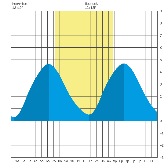 Millside RR. bridge tide chart for Monday, December 23, 2024