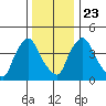 Millside RR. bridge tide chart for Monday, December 23, 2024