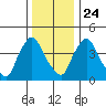 Millside RR. bridge tide chart for Tuesday, December 24, 2024